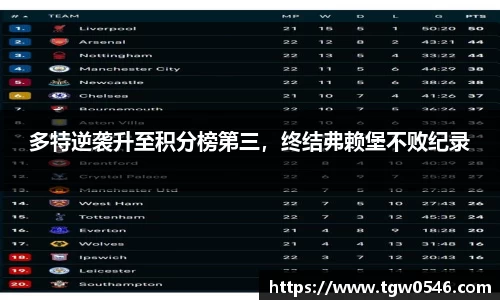 多特逆袭升至积分榜第三，终结弗赖堡不败纪录